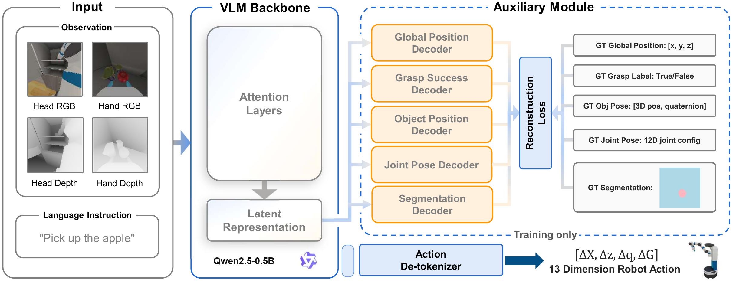 SG-VLA architecture: multi-view RGB-depth observations, language, and previous actions pass through a Prismatic visual-language backbone to auxiliary decoders and discrete or flow-matching action prediction.