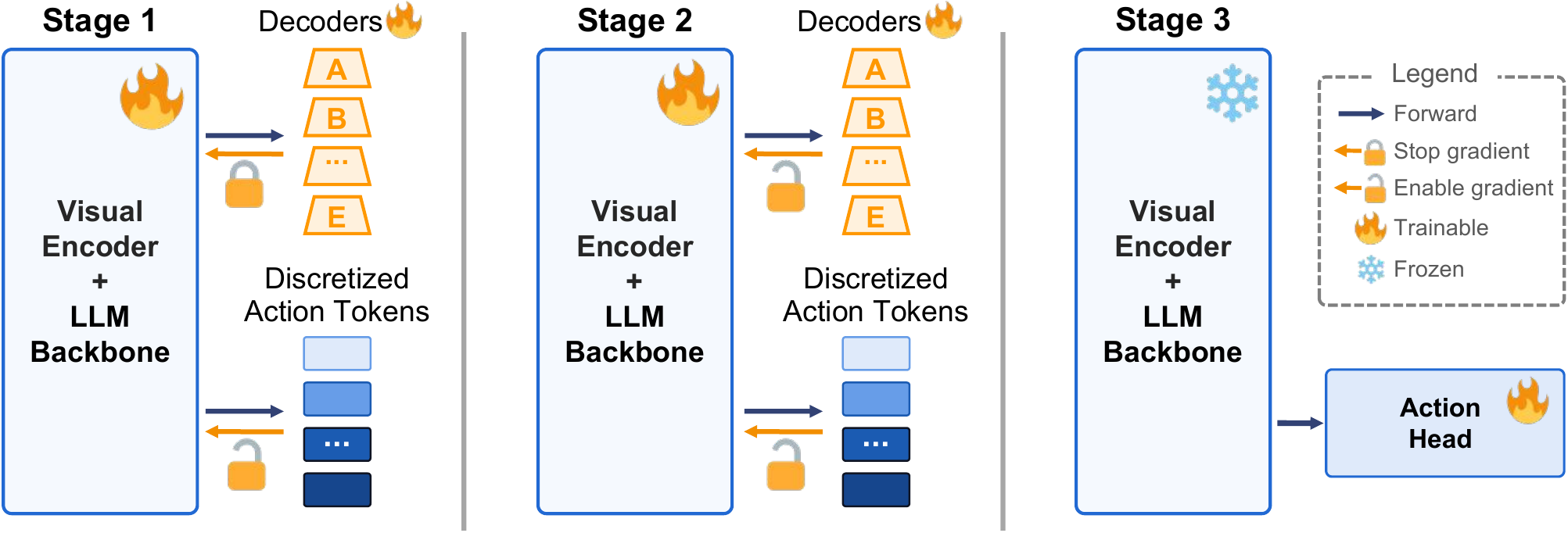 Three-stage SG-VLA training scheme: decoder adaptation with blocked auxiliary gradients, joint refinement with full gradient flow, and isolated flow-matching action-head training with a frozen VLM.
