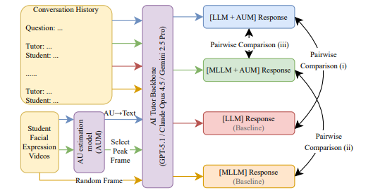 Facial-expression-aware LLM tutoring evaluation pipeline